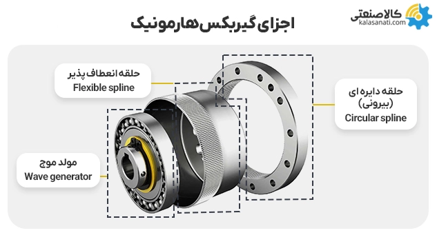 اجزای گیربکس هارمونیک